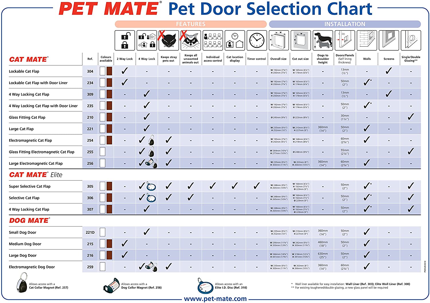  Puerta para Perro Mediano Dog Mate, 215 W, Color Blanco 