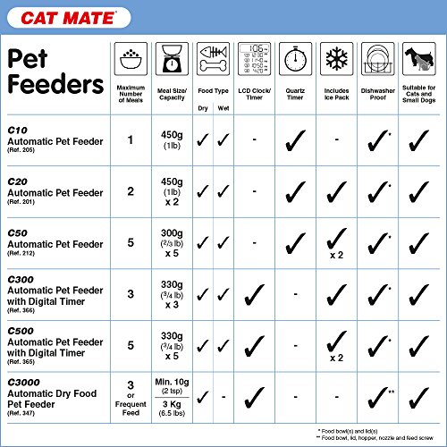Cat Mate C300 - Comedero automático de 3 Comidas para Mascotas con Temporizador Digital para Gatos y Perros pequeños