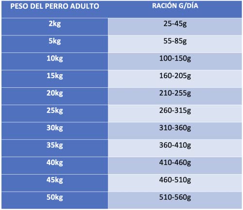 Piensos Lobo Azul Sin Cereales 15 Kg Super Premium para Perros